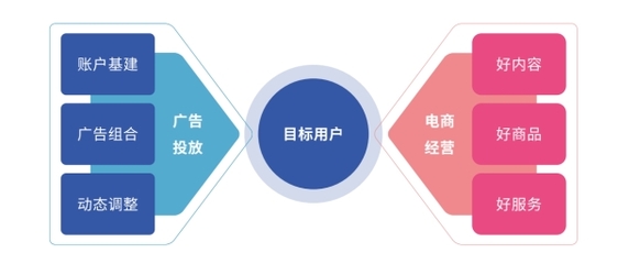 好內(nèi)容，贏全場丨廣告投放與電商經(jīng)營協(xié)同，實現(xiàn)「流量突破」經(jīng)營電子商務